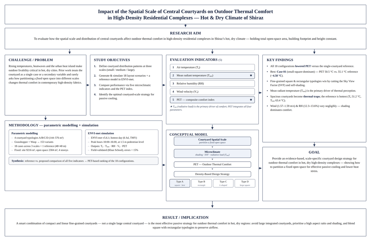 Evaluating the Impact of the Spatial Scale of Central Courtyards on Outdoor Thermal Comfort in High-Density Residential Complexes (Case Study: The Hot and Dry Climate of Shiraz City) 