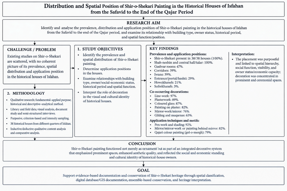 Distribution and Spatial Position of Shir-o-Shekari Painting in the Historical Houses of Isfahan from the Safavid to the End of the Qajar Period 