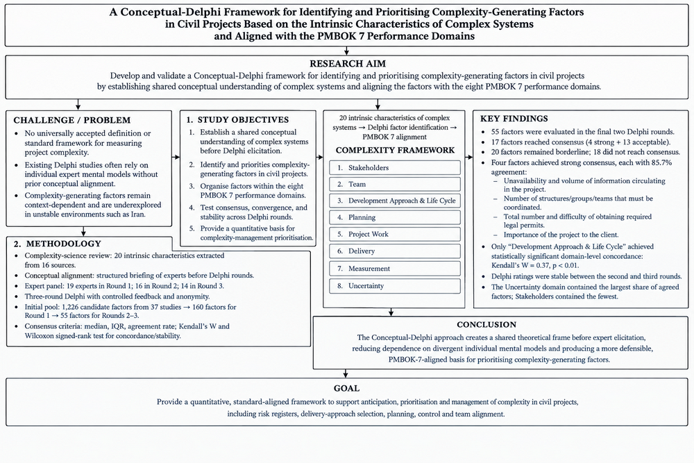 A Conceptual-Delphi Framework for Identifying and Prioritising Complexity-Generating Factors in Civil Projects Based on the Intrinsic Characteristics of Complex Systems and Aligned with the PMBOK 7 Performance Domains 