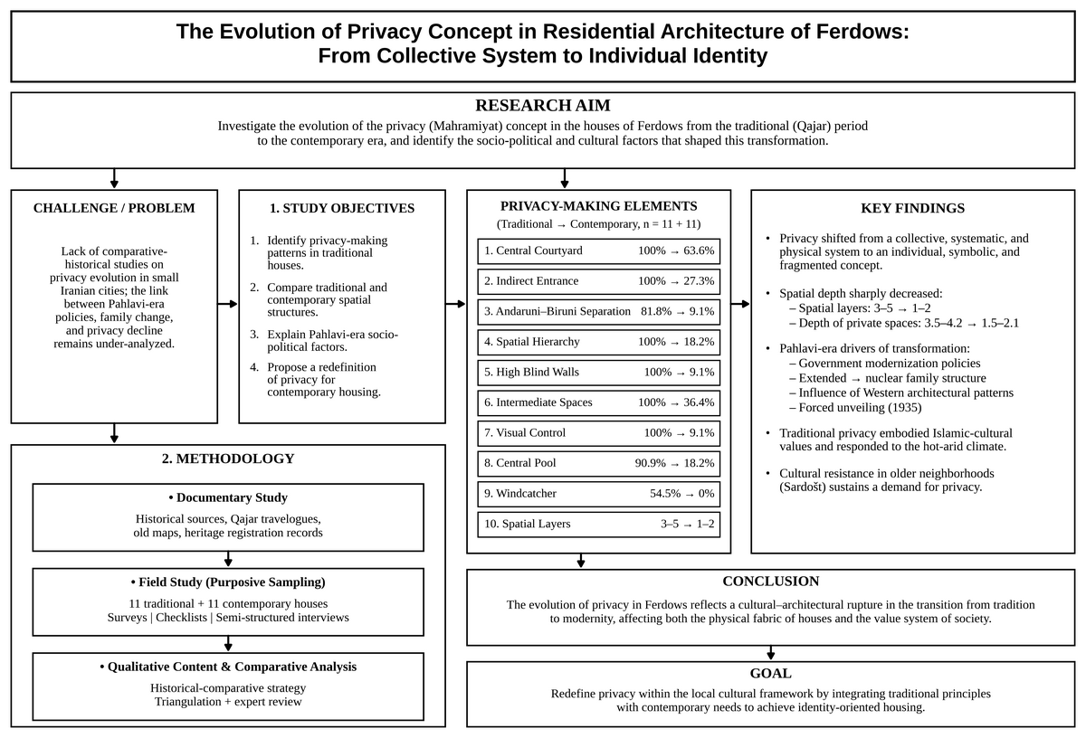 The Evolution of Privacy Concept in Residential Architecture of Ferdows; From Collective System to Individual Identity 