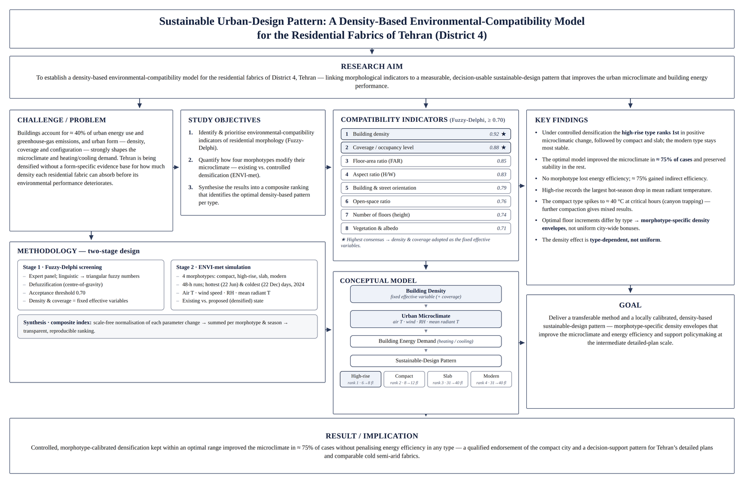 Sustainable Urban-Design Pattern by Explaining an Environment-Based Compatibility Model Founded on Density in the Residential Fabrics of Tehran city 