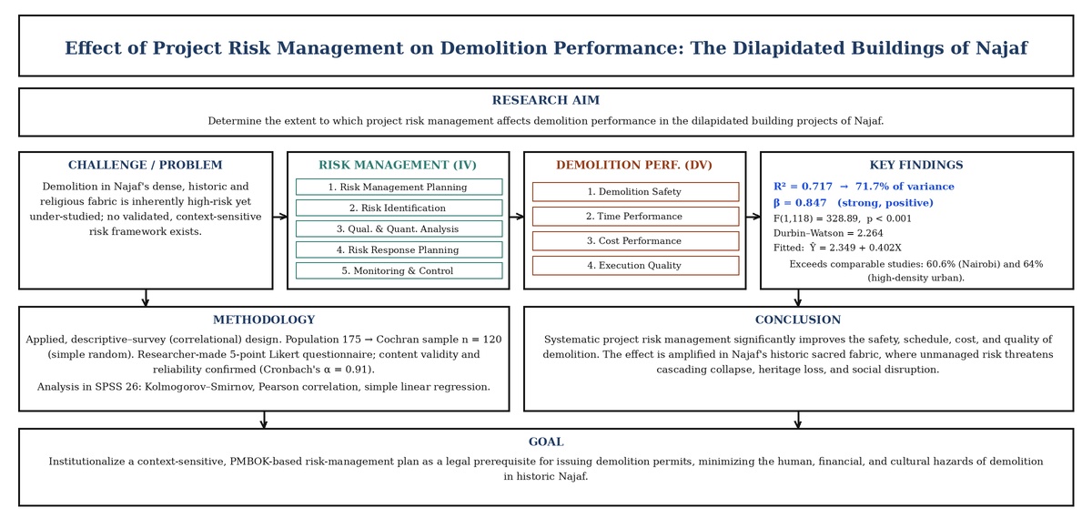 Examining the Effect of Project Risk Management on Demolition Performance in Construction Projects: A Case Study of the Dilapidated Buildings of Najaf City, Iraq 