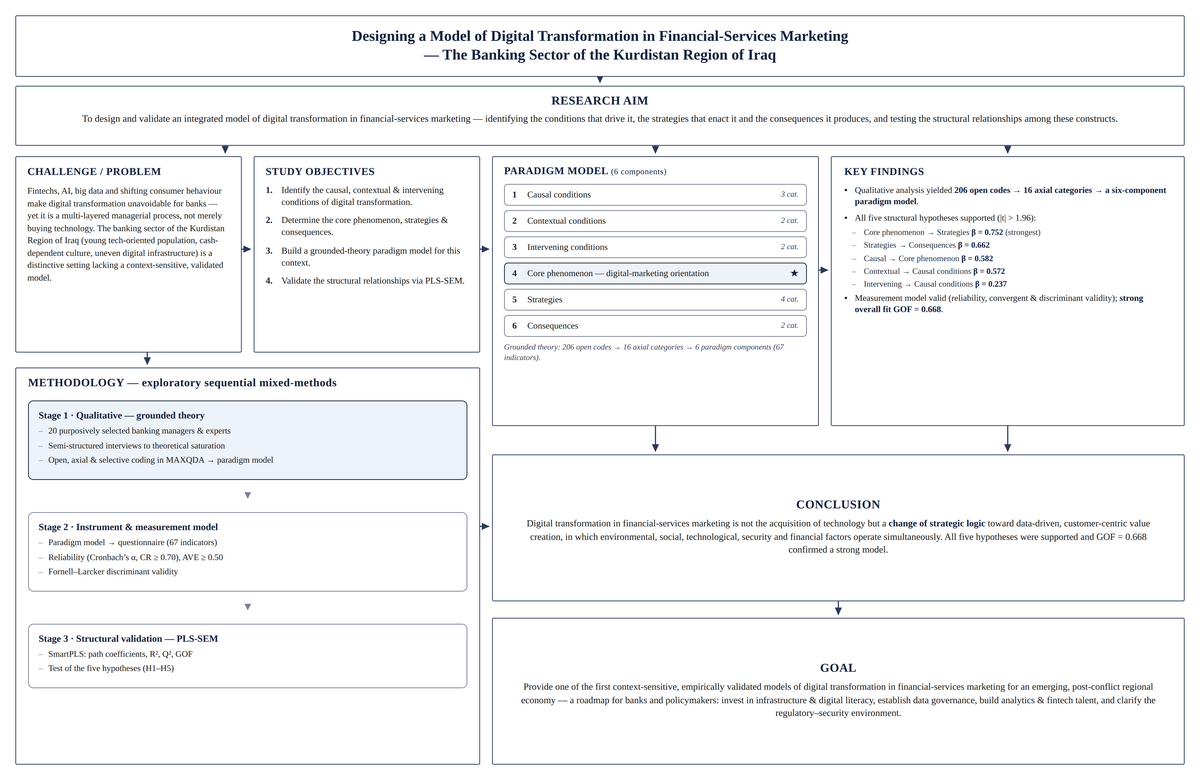Designing a Model of Digital Transformation in Financial-Services Marketing 