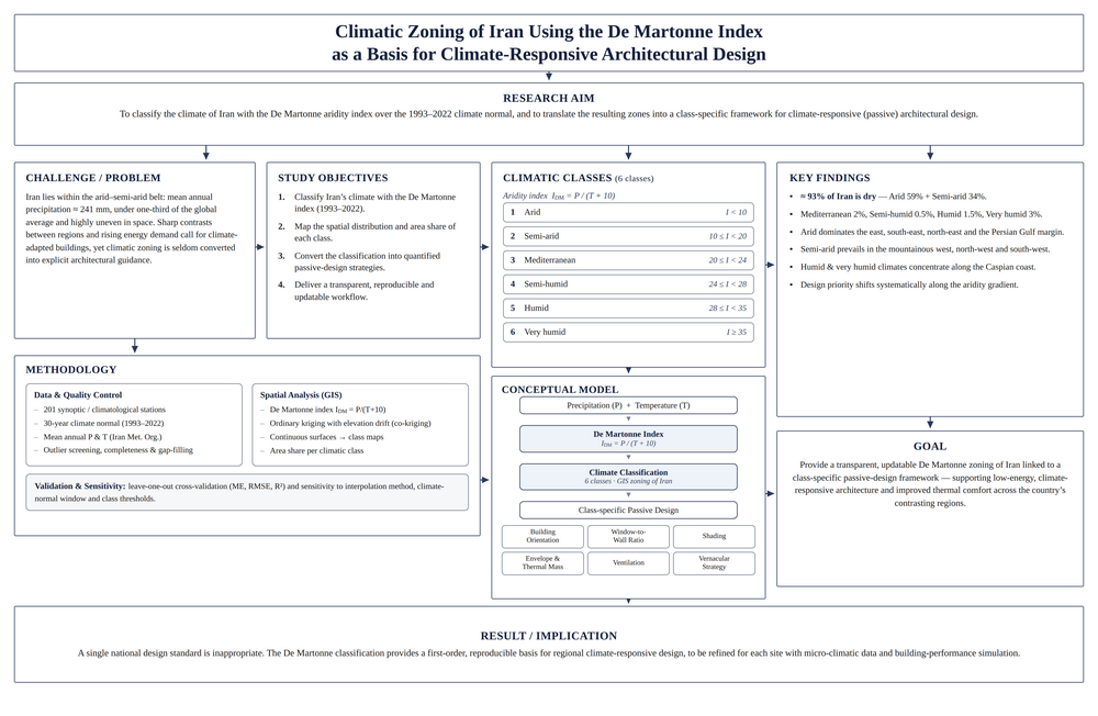 Climatic Zoning of Iran Using the De Martonne Index as a Basis for Climate-Responsive Architectural Design 