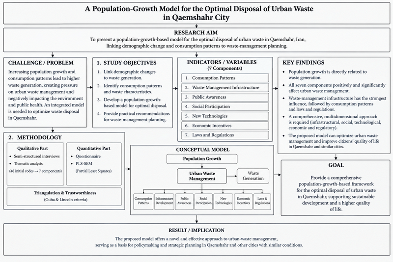A Population-Growth Model for the Optimal Disposal of Urban Waste in Qaemshahr City 