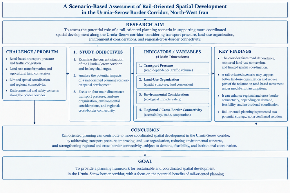 A Scenario-Based Assessment of Rail-Oriented Spatial Development in the Urmia&ndash;Serow Border Corridor, North-West Iran 